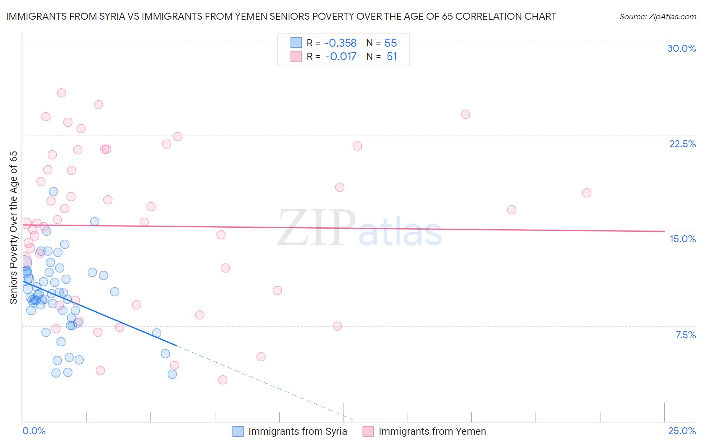 Immigrants from Syria vs Immigrants from Yemen Seniors Poverty Over the Age of 65