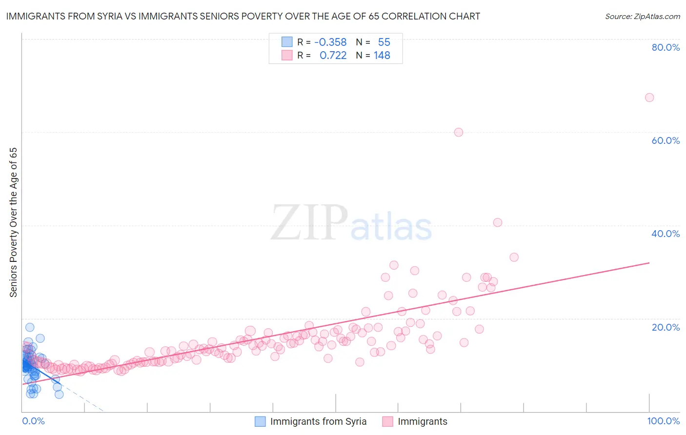 Immigrants from Syria vs Immigrants Seniors Poverty Over the Age of 65