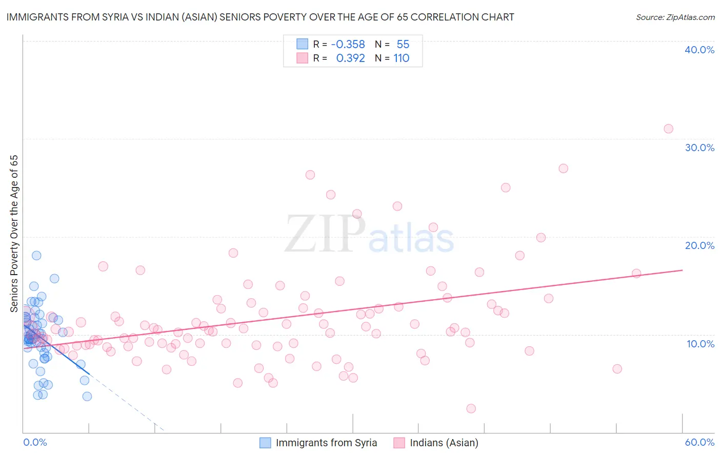 Immigrants from Syria vs Indian (Asian) Seniors Poverty Over the Age of 65