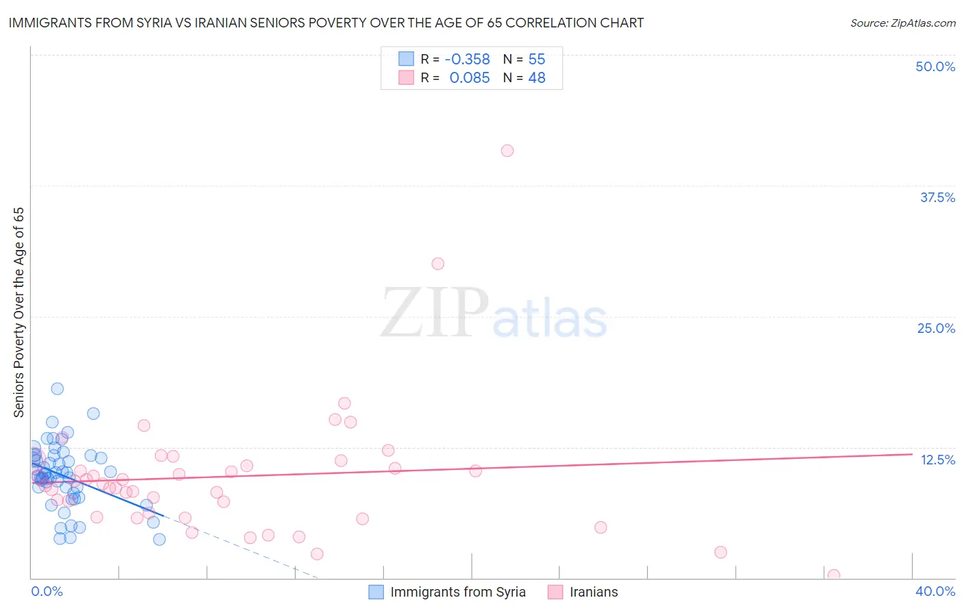 Immigrants from Syria vs Iranian Seniors Poverty Over the Age of 65