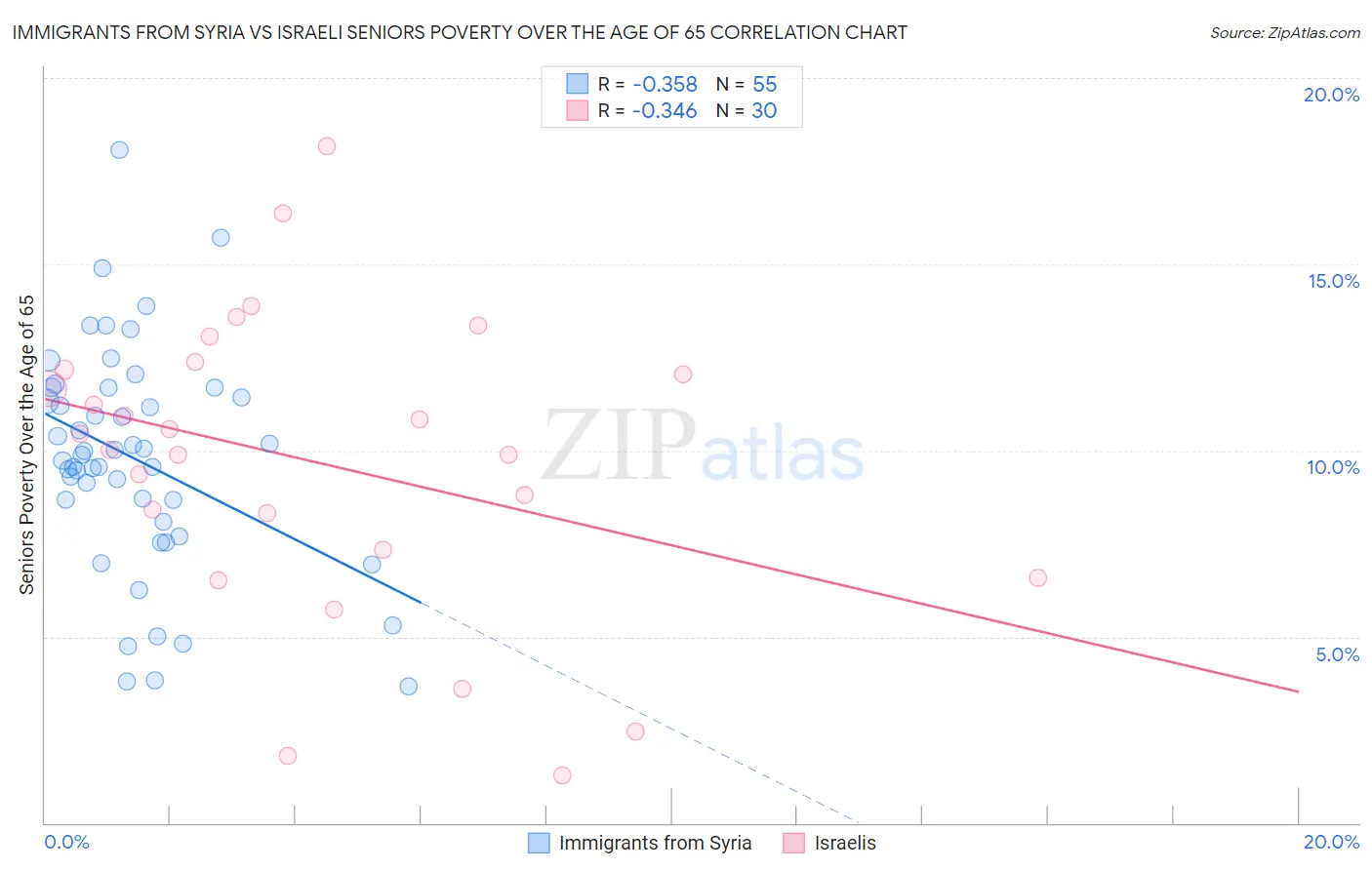 Immigrants from Syria vs Israeli Seniors Poverty Over the Age of 65