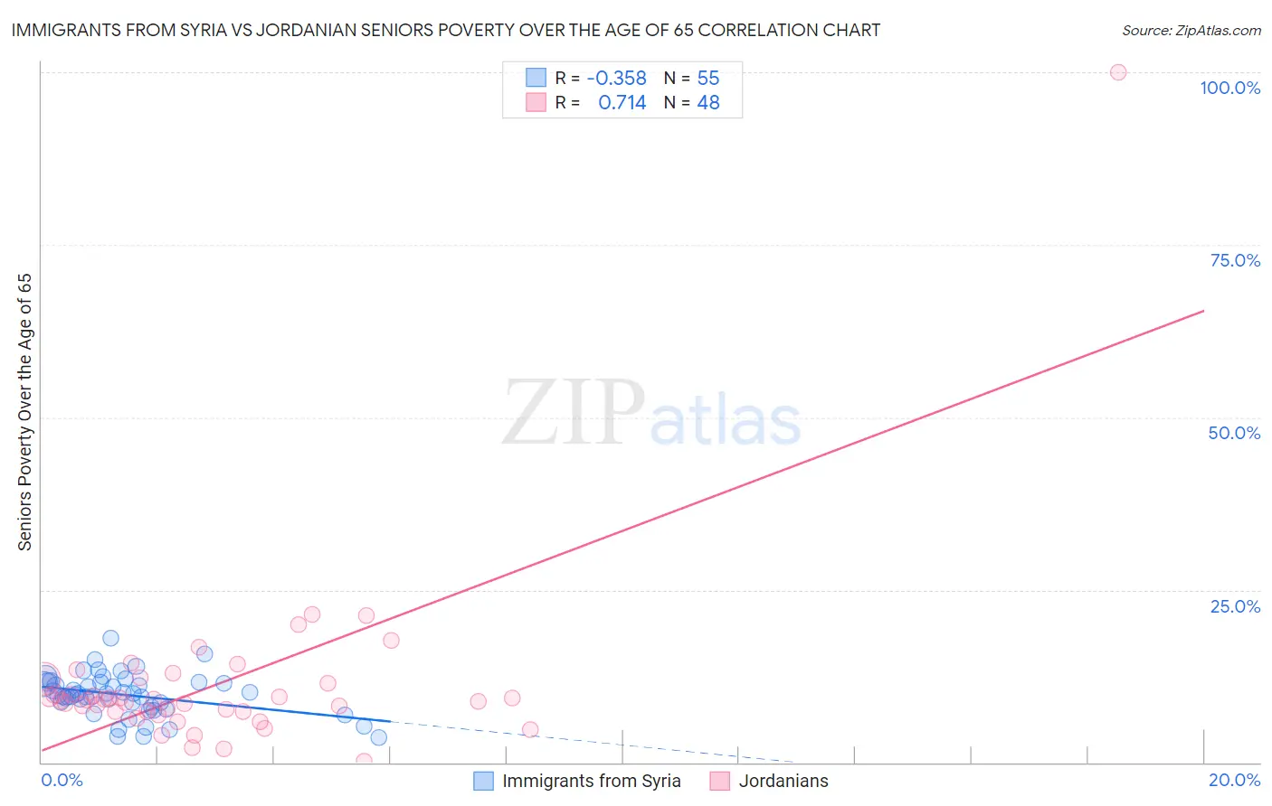 Immigrants from Syria vs Jordanian Seniors Poverty Over the Age of 65