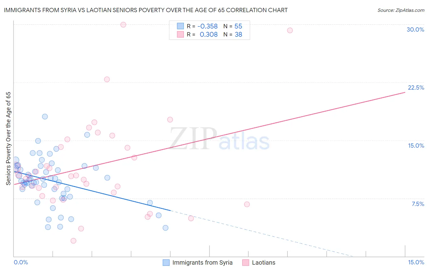 Immigrants from Syria vs Laotian Seniors Poverty Over the Age of 65