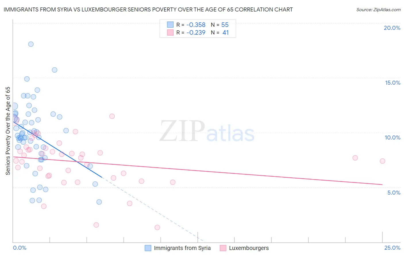 Immigrants from Syria vs Luxembourger Seniors Poverty Over the Age of 65