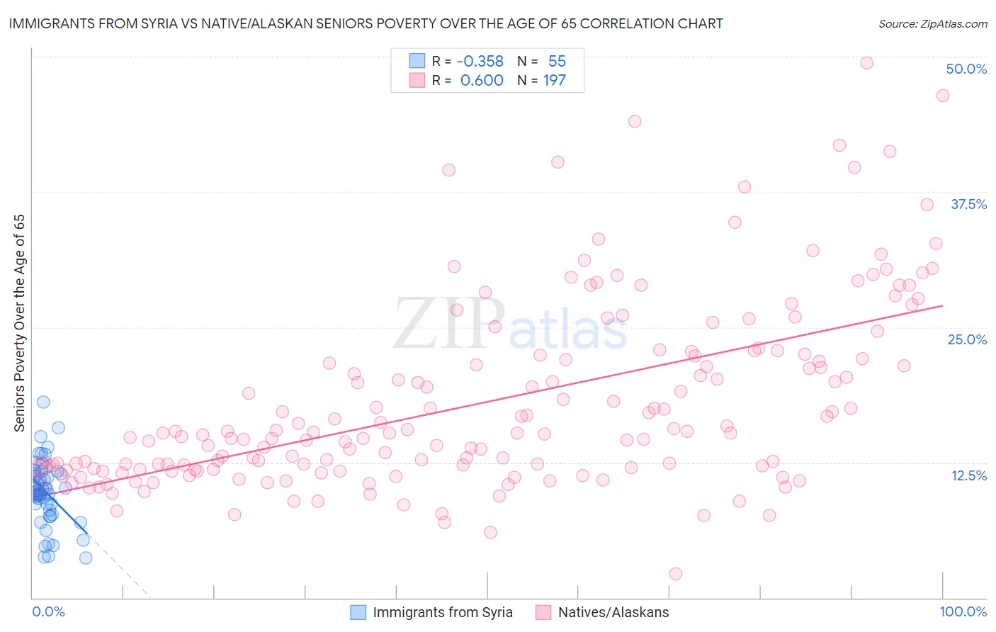 Immigrants from Syria vs Native/Alaskan Seniors Poverty Over the Age of 65