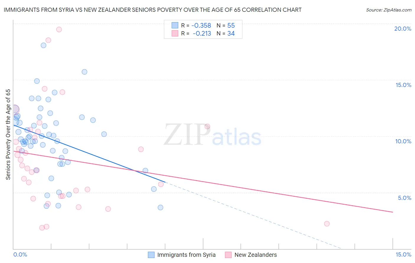 Immigrants from Syria vs New Zealander Seniors Poverty Over the Age of 65