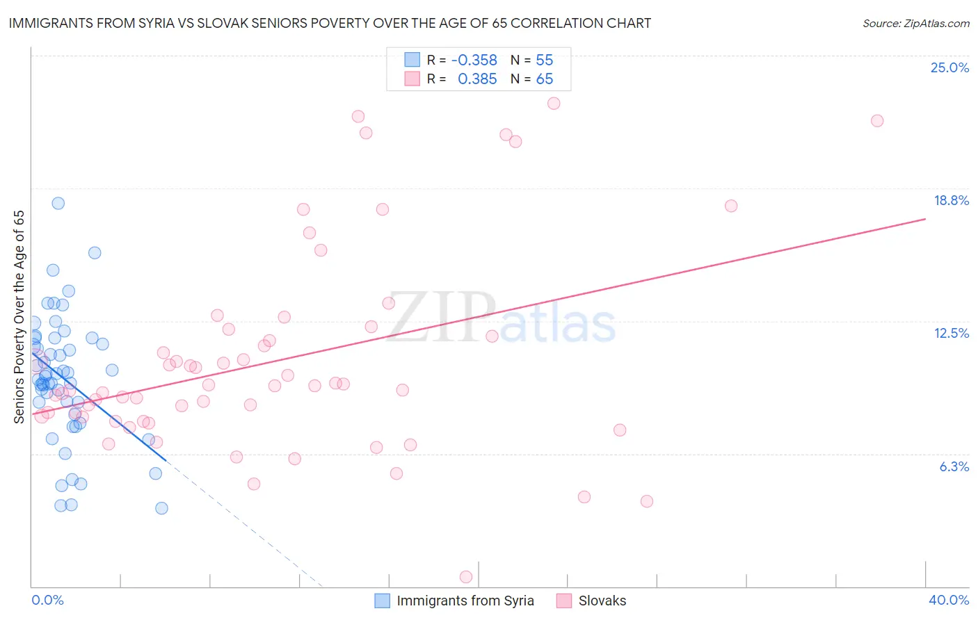 Immigrants from Syria vs Slovak Seniors Poverty Over the Age of 65