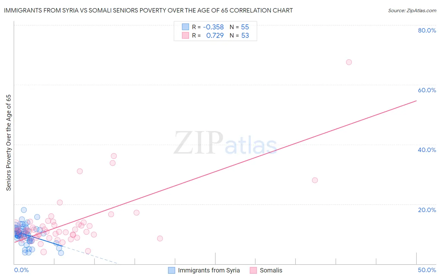 Immigrants from Syria vs Somali Seniors Poverty Over the Age of 65