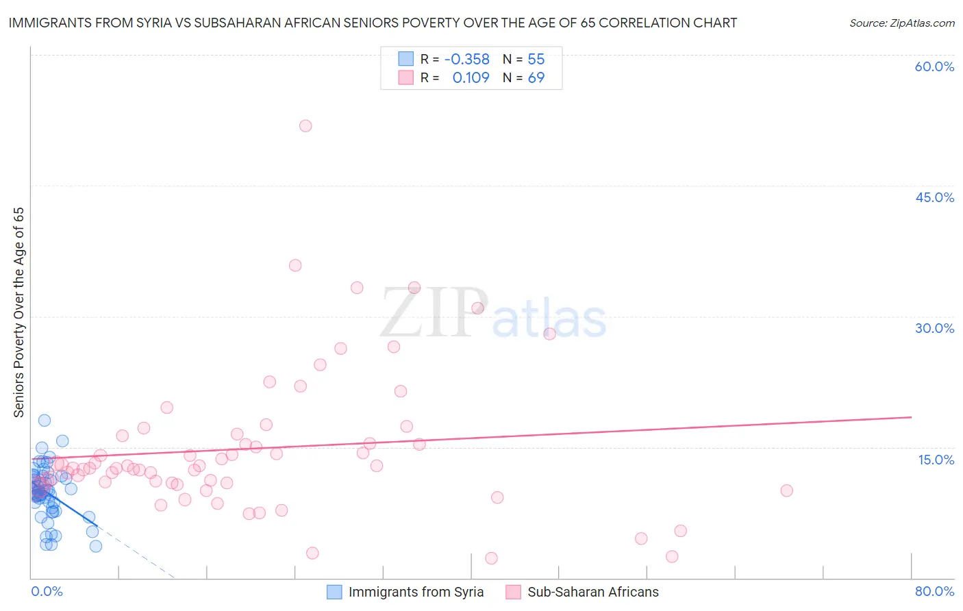 Immigrants from Syria vs Subsaharan African Seniors Poverty Over the Age of 65