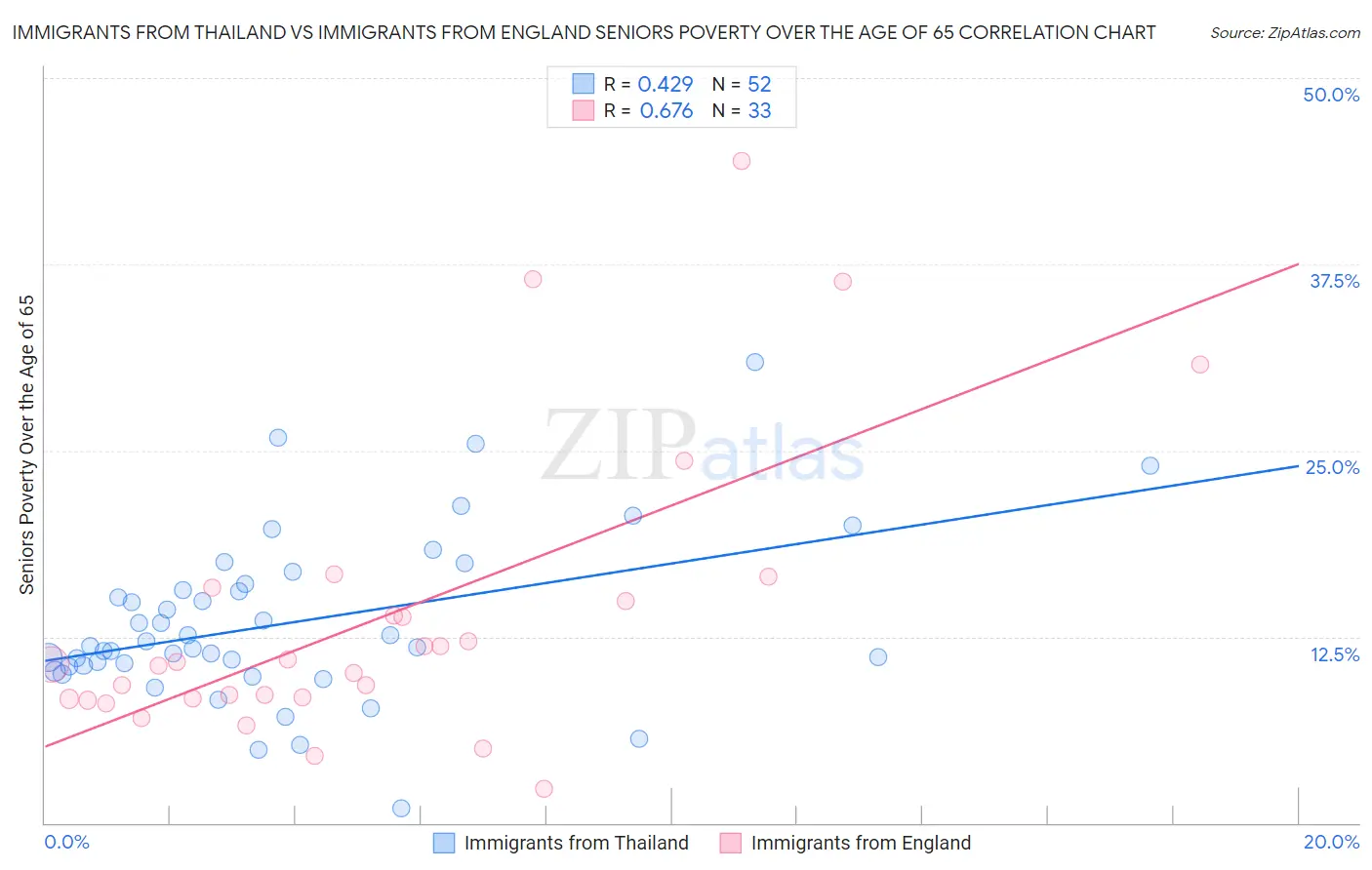 Immigrants from Thailand vs Immigrants from England Seniors Poverty Over the Age of 65