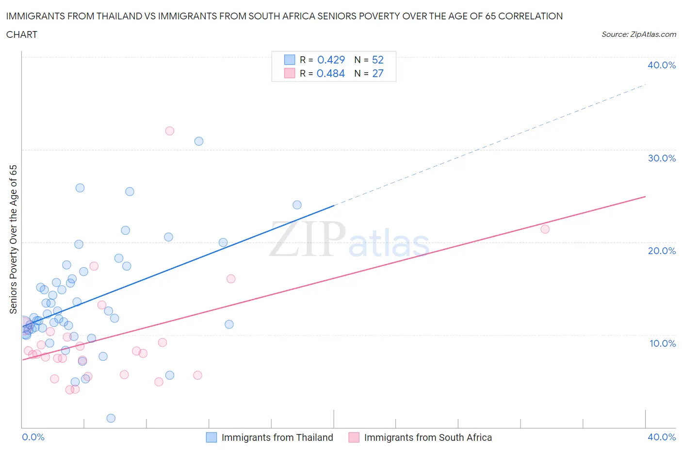 Immigrants from Thailand vs Immigrants from South Africa Seniors Poverty Over the Age of 65