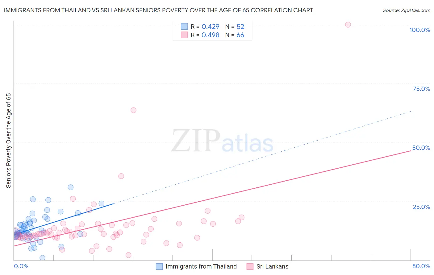 Immigrants from Thailand vs Sri Lankan Seniors Poverty Over the Age of 65