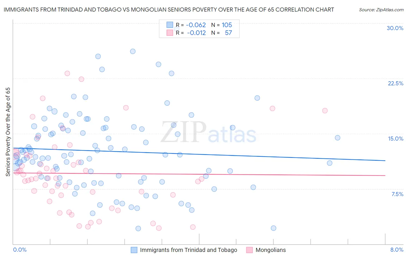 Immigrants from Trinidad and Tobago vs Mongolian Seniors Poverty Over the Age of 65