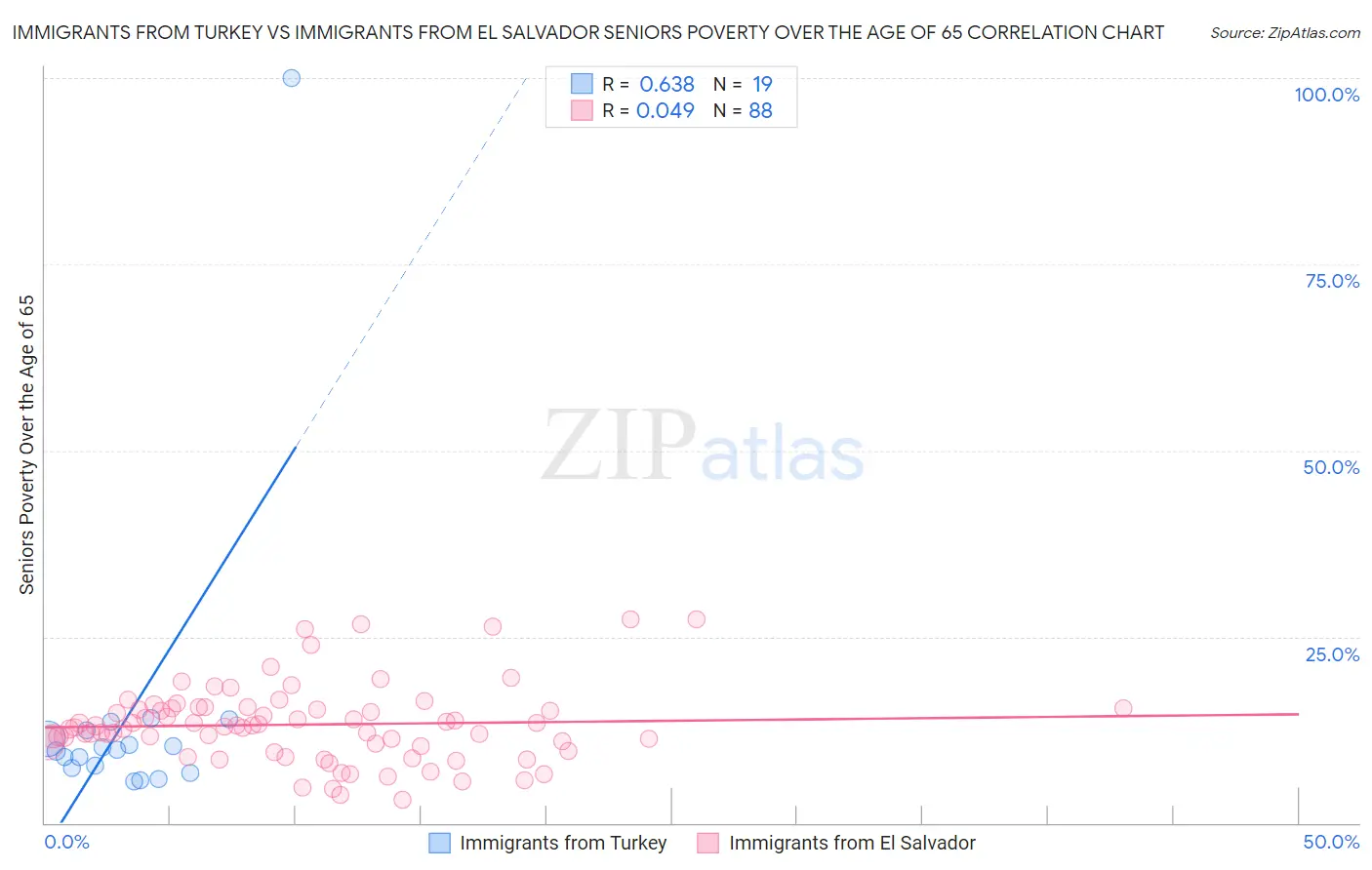 Immigrants from Turkey vs Immigrants from El Salvador Seniors Poverty Over the Age of 65