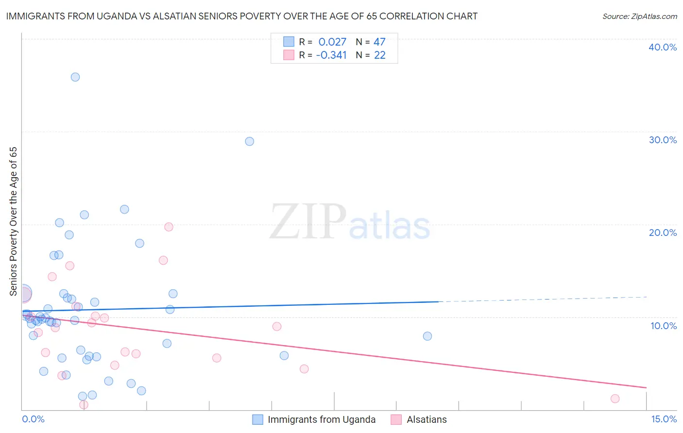 Immigrants from Uganda vs Alsatian Seniors Poverty Over the Age of 65