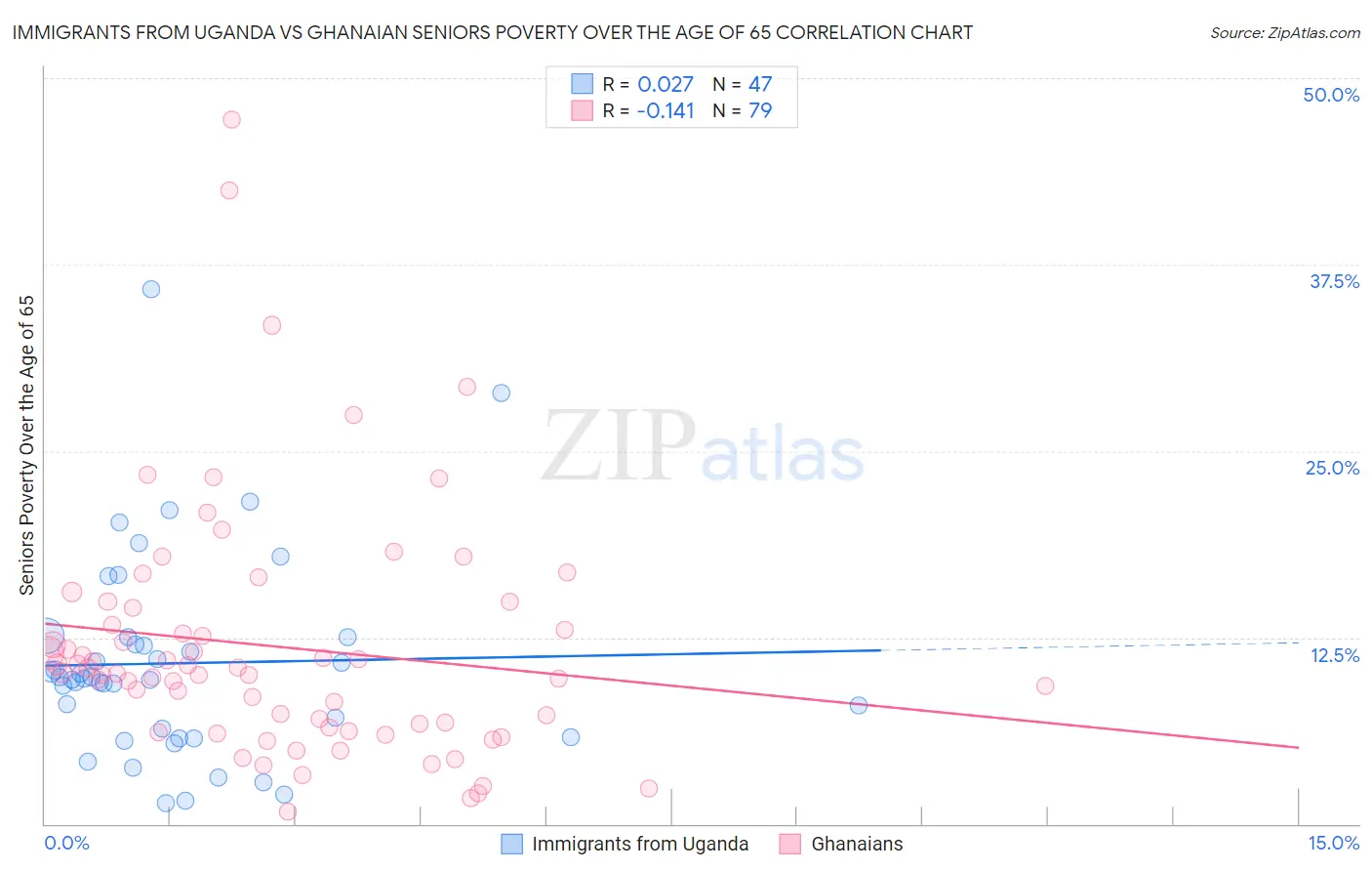 Immigrants from Uganda vs Ghanaian Seniors Poverty Over the Age of 65