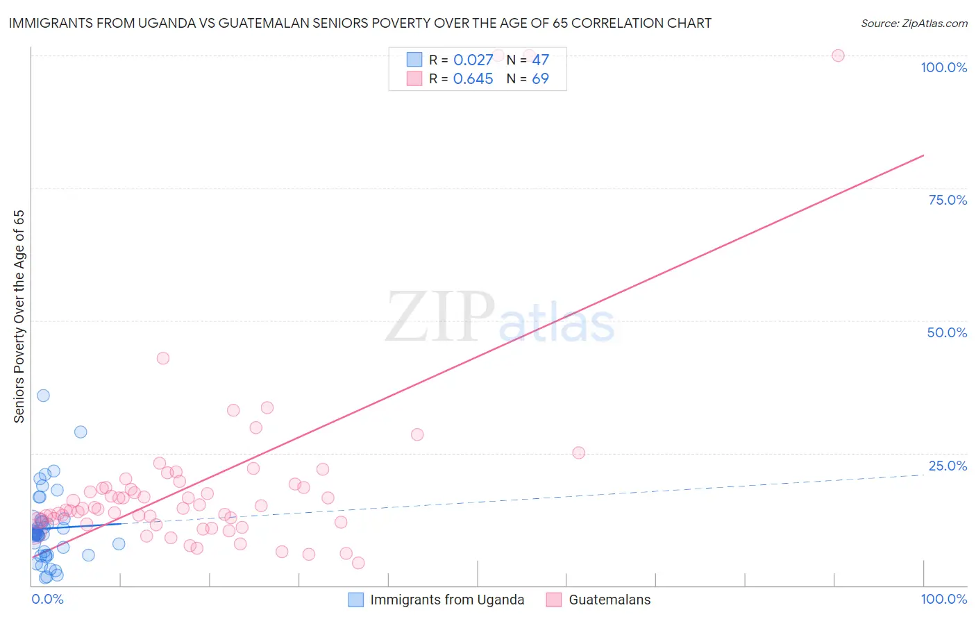 Immigrants from Uganda vs Guatemalan Seniors Poverty Over the Age of 65