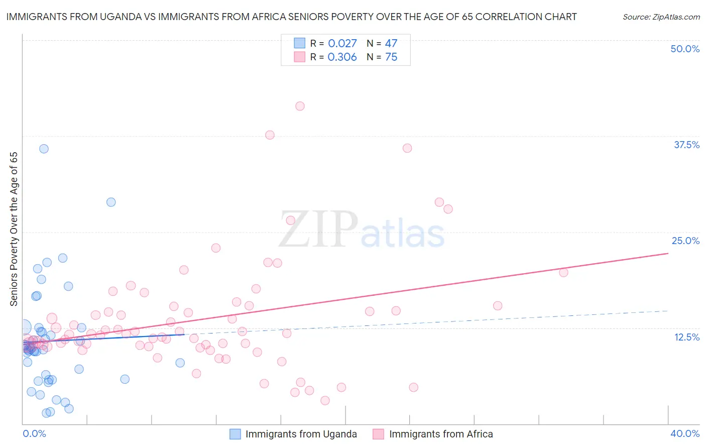Immigrants from Uganda vs Immigrants from Africa Seniors Poverty Over the Age of 65