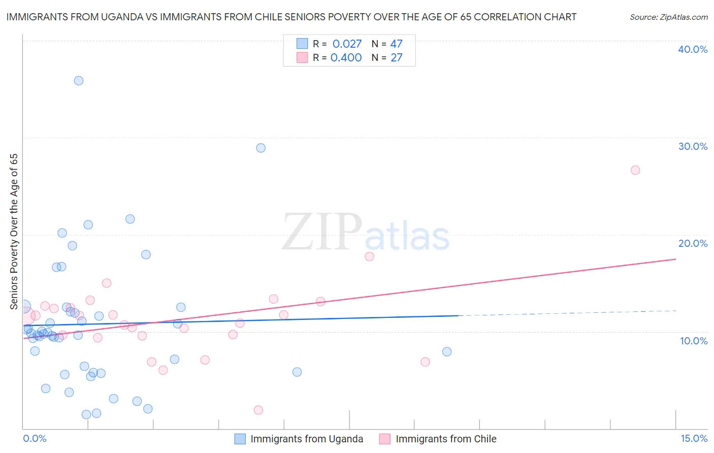 Immigrants from Uganda vs Immigrants from Chile Seniors Poverty Over the Age of 65