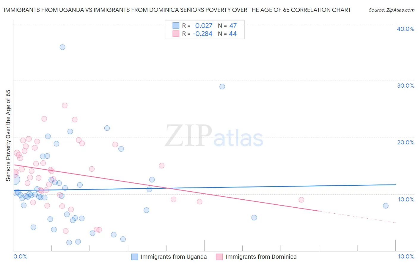 Immigrants from Uganda vs Immigrants from Dominica Seniors Poverty Over the Age of 65