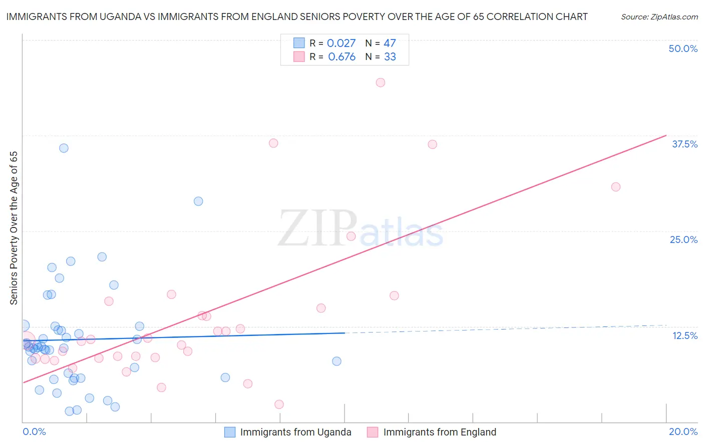 Immigrants from Uganda vs Immigrants from England Seniors Poverty Over the Age of 65