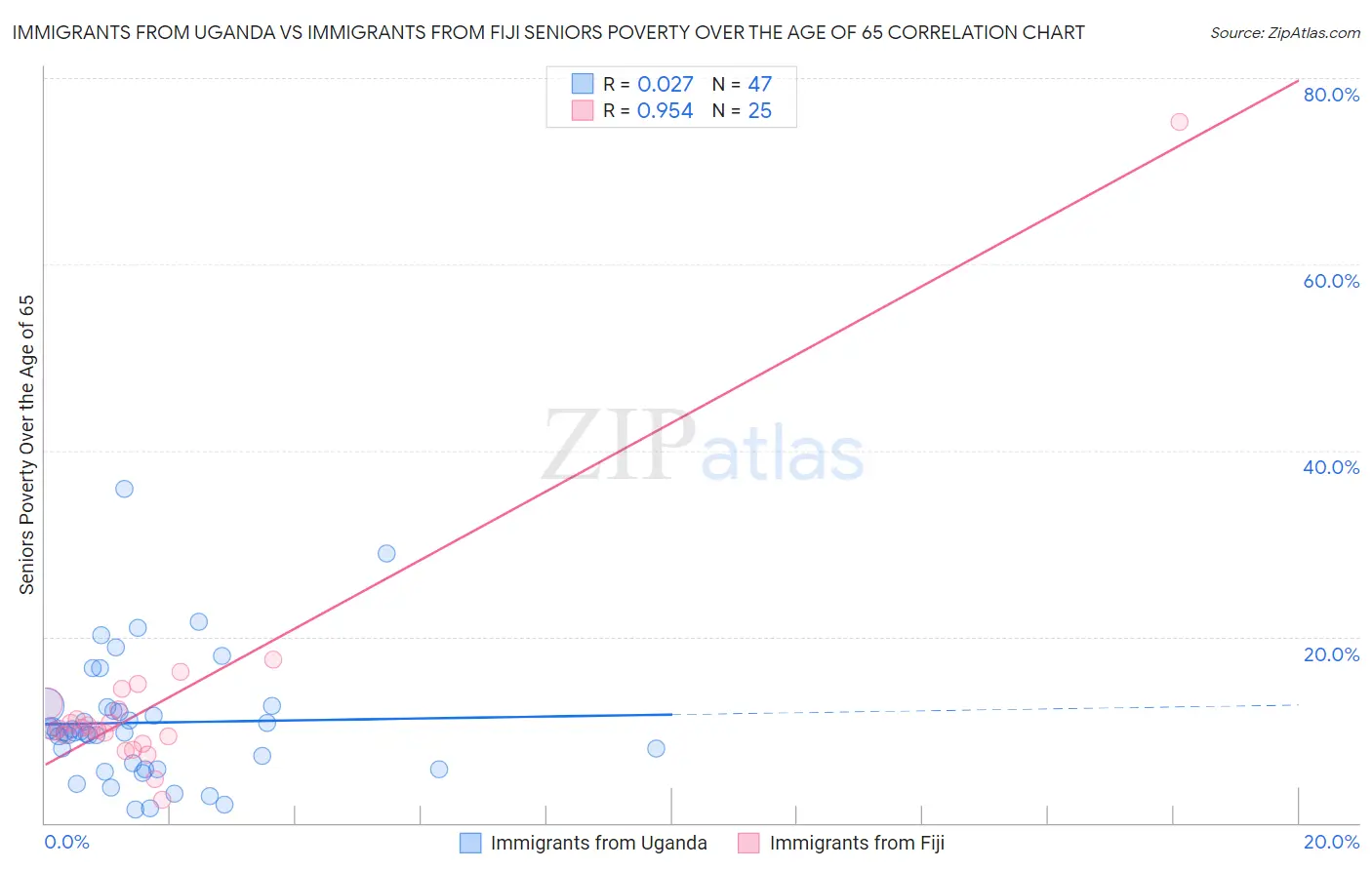 Immigrants from Uganda vs Immigrants from Fiji Seniors Poverty Over the Age of 65