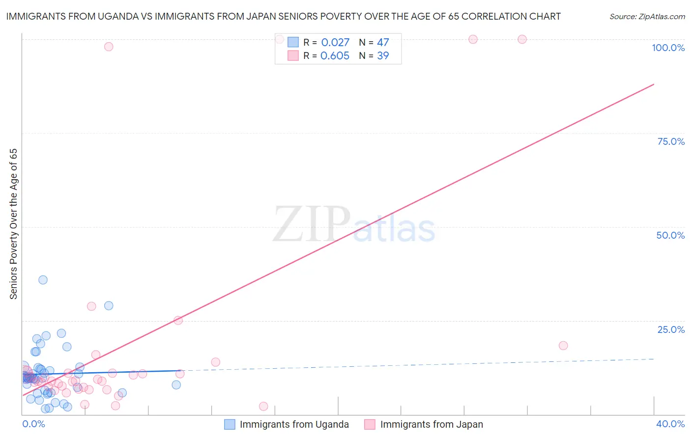 Immigrants from Uganda vs Immigrants from Japan Seniors Poverty Over the Age of 65