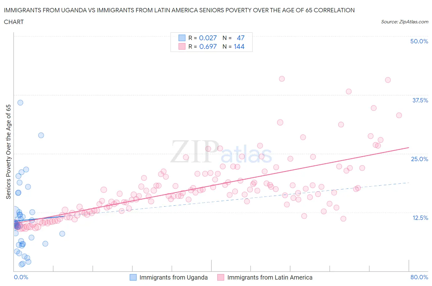 Immigrants from Uganda vs Immigrants from Latin America Seniors Poverty Over the Age of 65