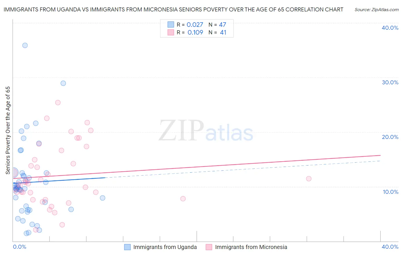 Immigrants from Uganda vs Immigrants from Micronesia Seniors Poverty Over the Age of 65