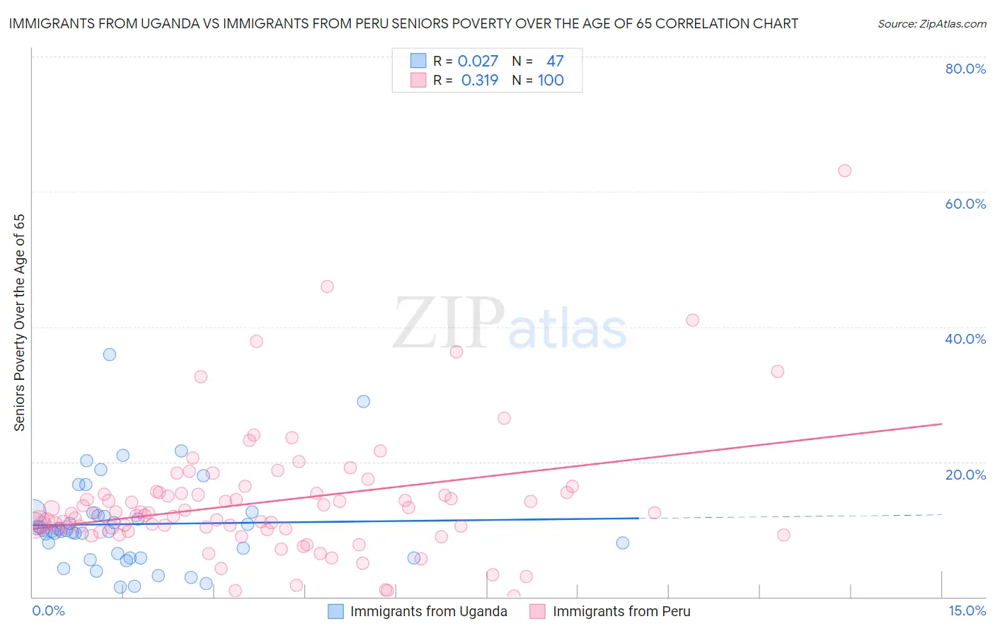 Immigrants from Uganda vs Immigrants from Peru Seniors Poverty Over the Age of 65