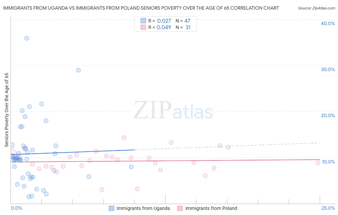 Immigrants from Uganda vs Immigrants from Poland Seniors Poverty Over the Age of 65