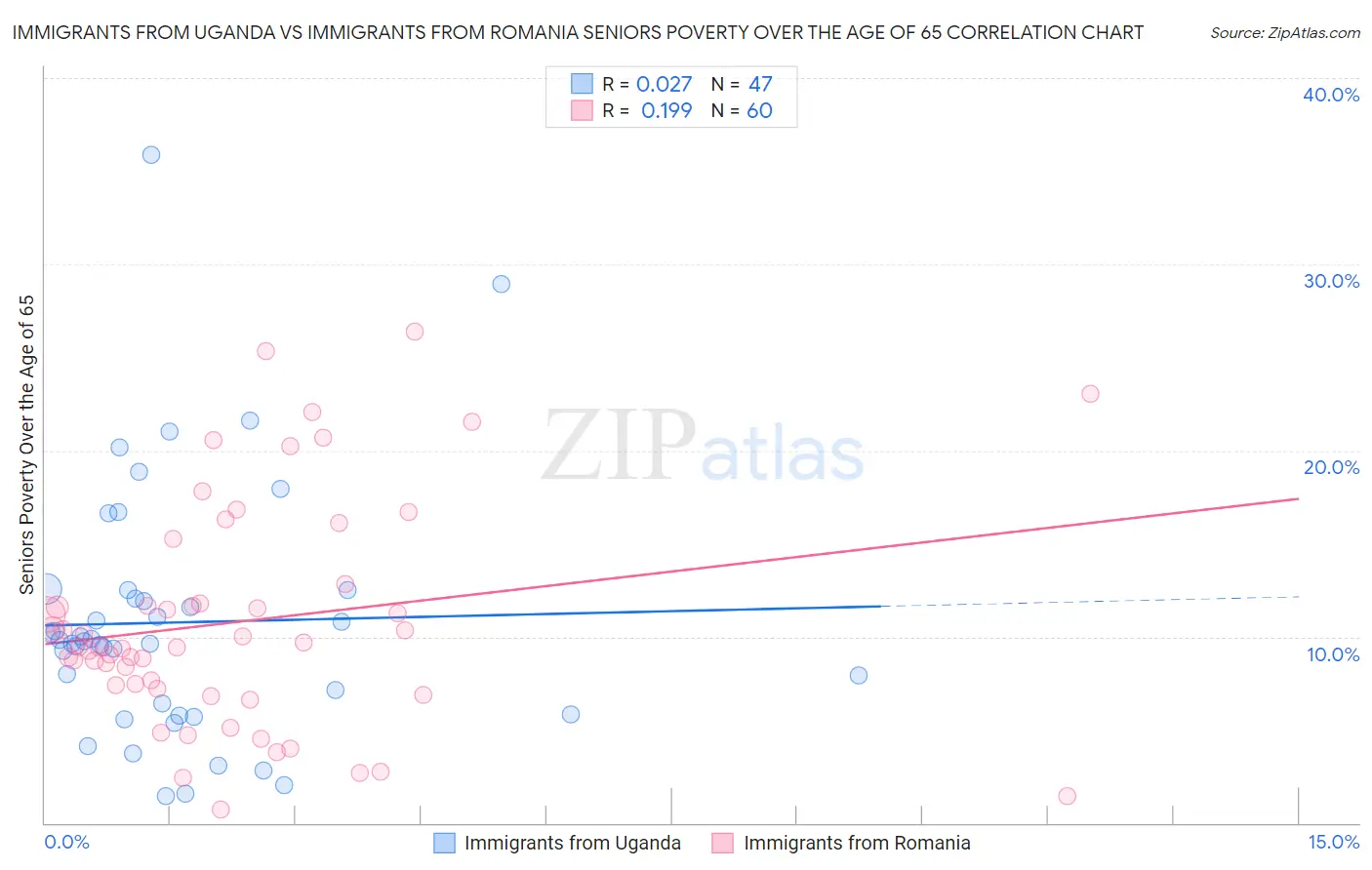 Immigrants from Uganda vs Immigrants from Romania Seniors Poverty Over the Age of 65