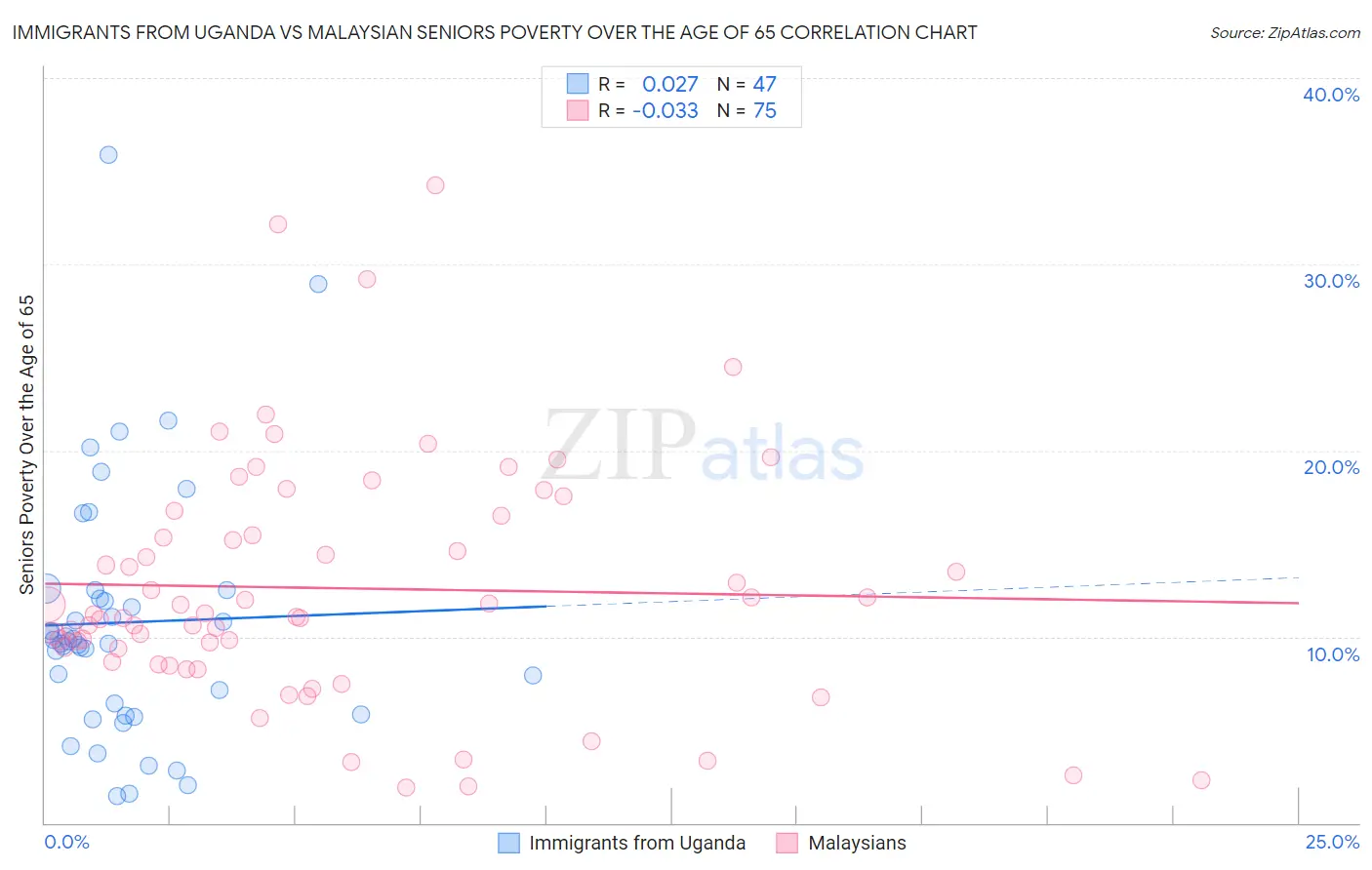 Immigrants from Uganda vs Malaysian Seniors Poverty Over the Age of 65