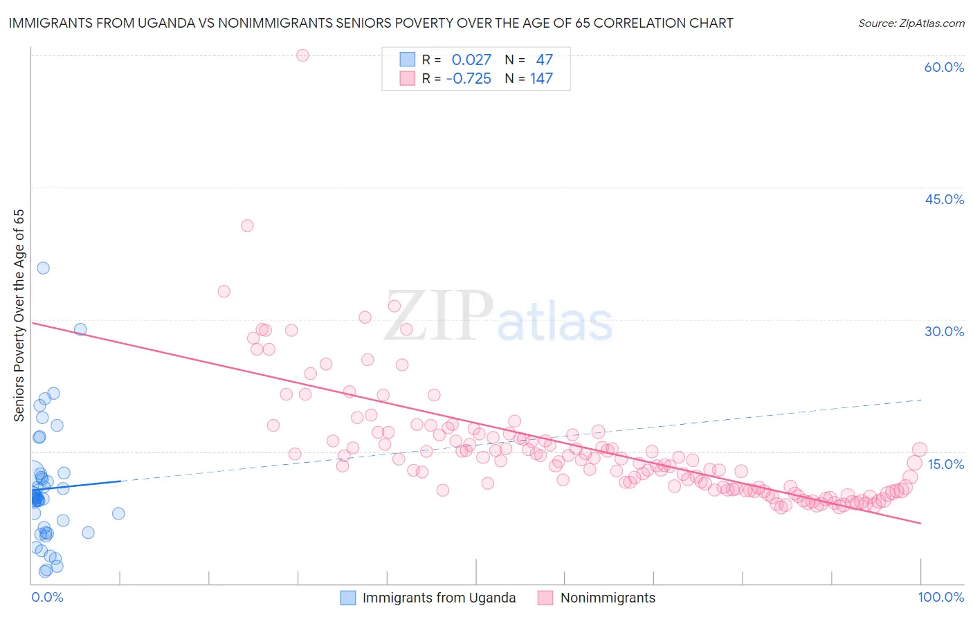 Immigrants from Uganda vs Nonimmigrants Seniors Poverty Over the Age of 65