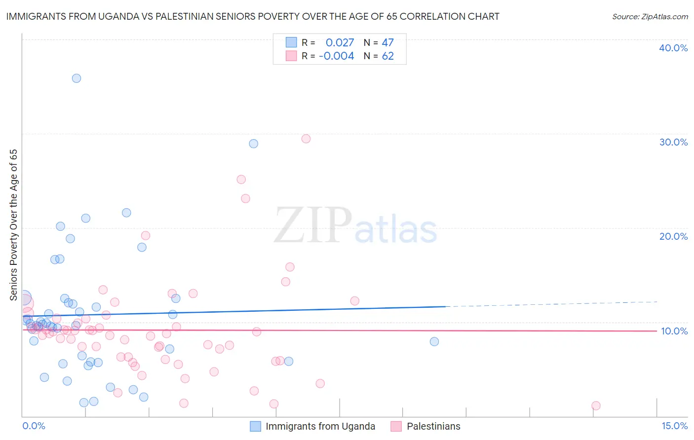 Immigrants from Uganda vs Palestinian Seniors Poverty Over the Age of 65