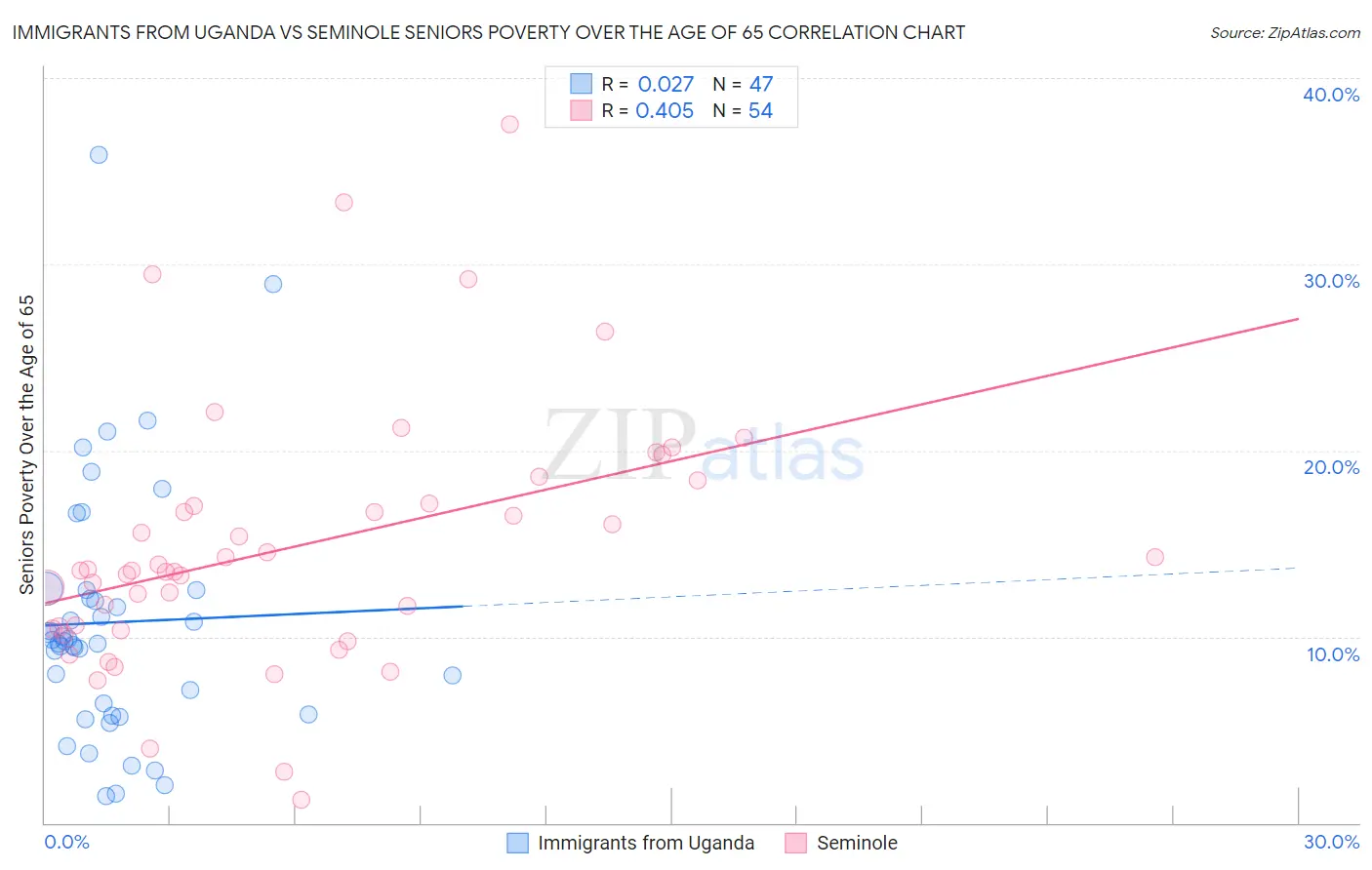 Immigrants from Uganda vs Seminole Seniors Poverty Over the Age of 65