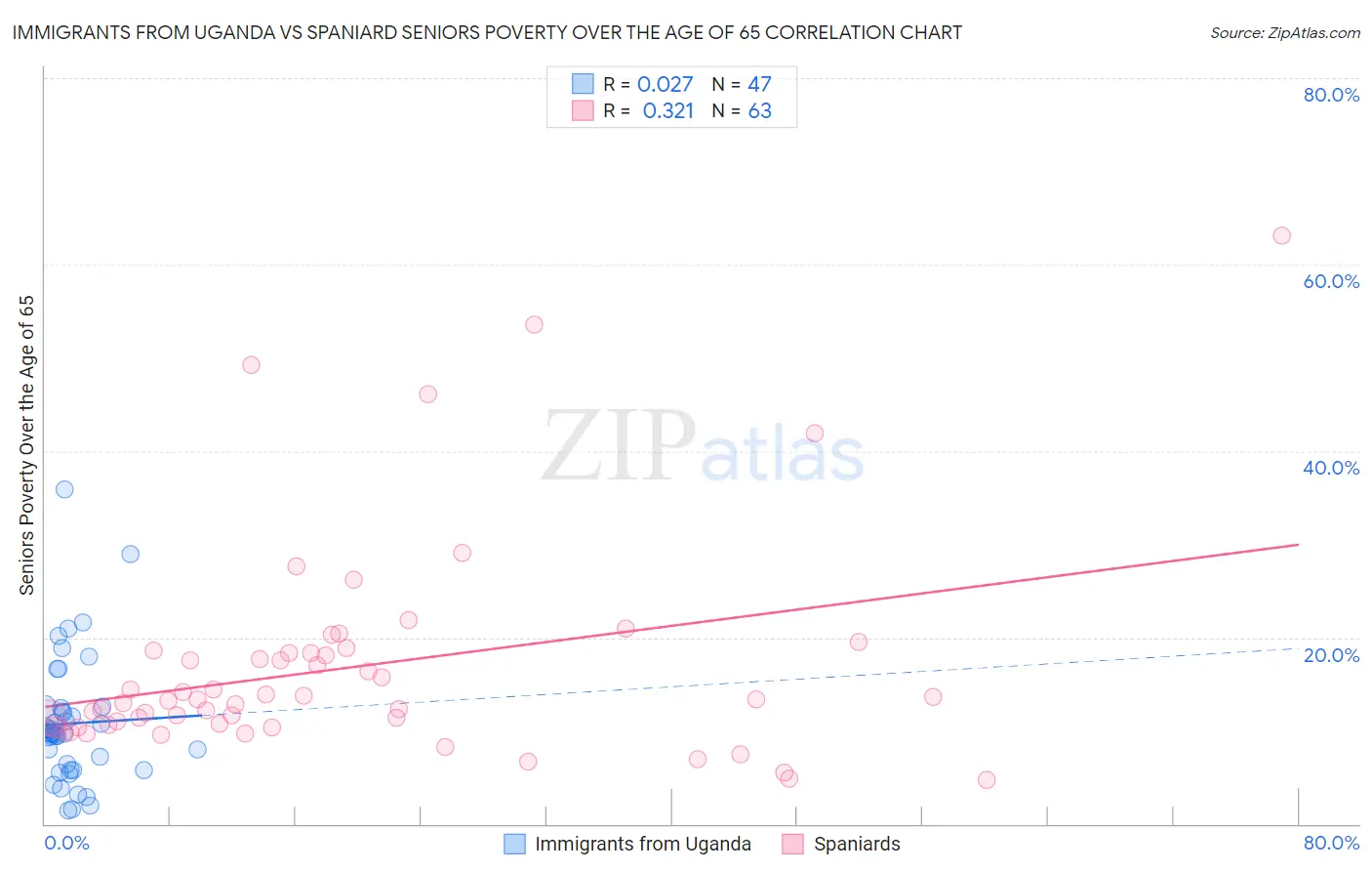 Immigrants from Uganda vs Spaniard Seniors Poverty Over the Age of 65