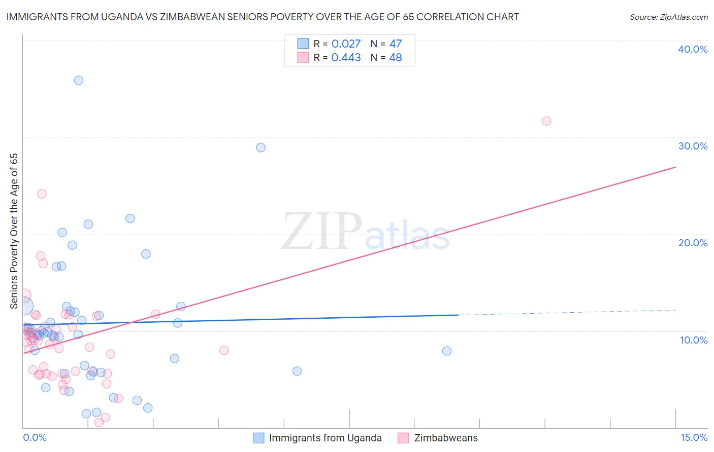 Immigrants from Uganda vs Zimbabwean Seniors Poverty Over the Age of 65