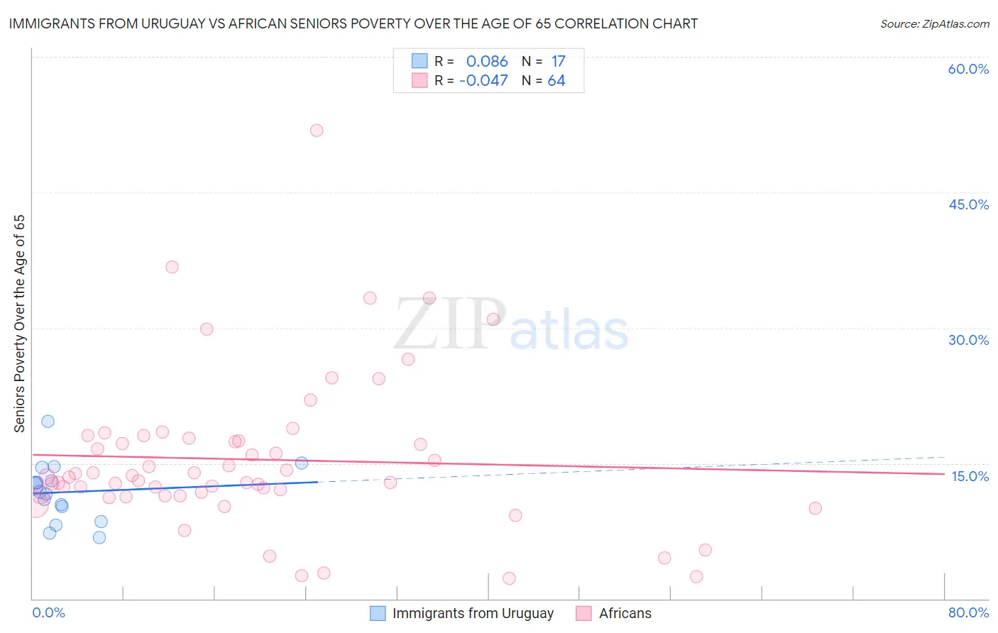 Immigrants from Uruguay vs African Seniors Poverty Over the Age of 65