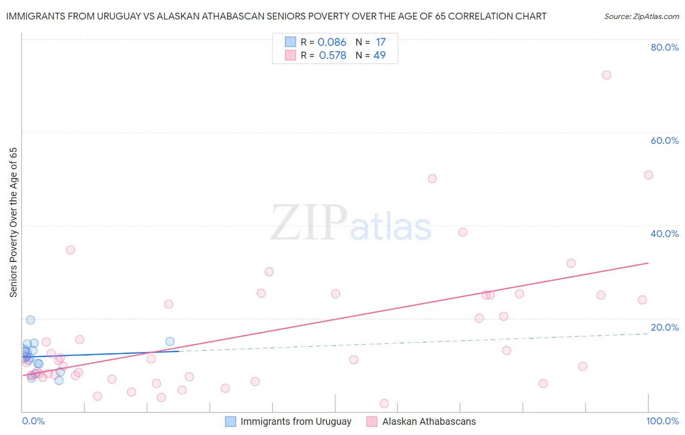 Immigrants from Uruguay vs Alaskan Athabascan Seniors Poverty Over the Age of 65