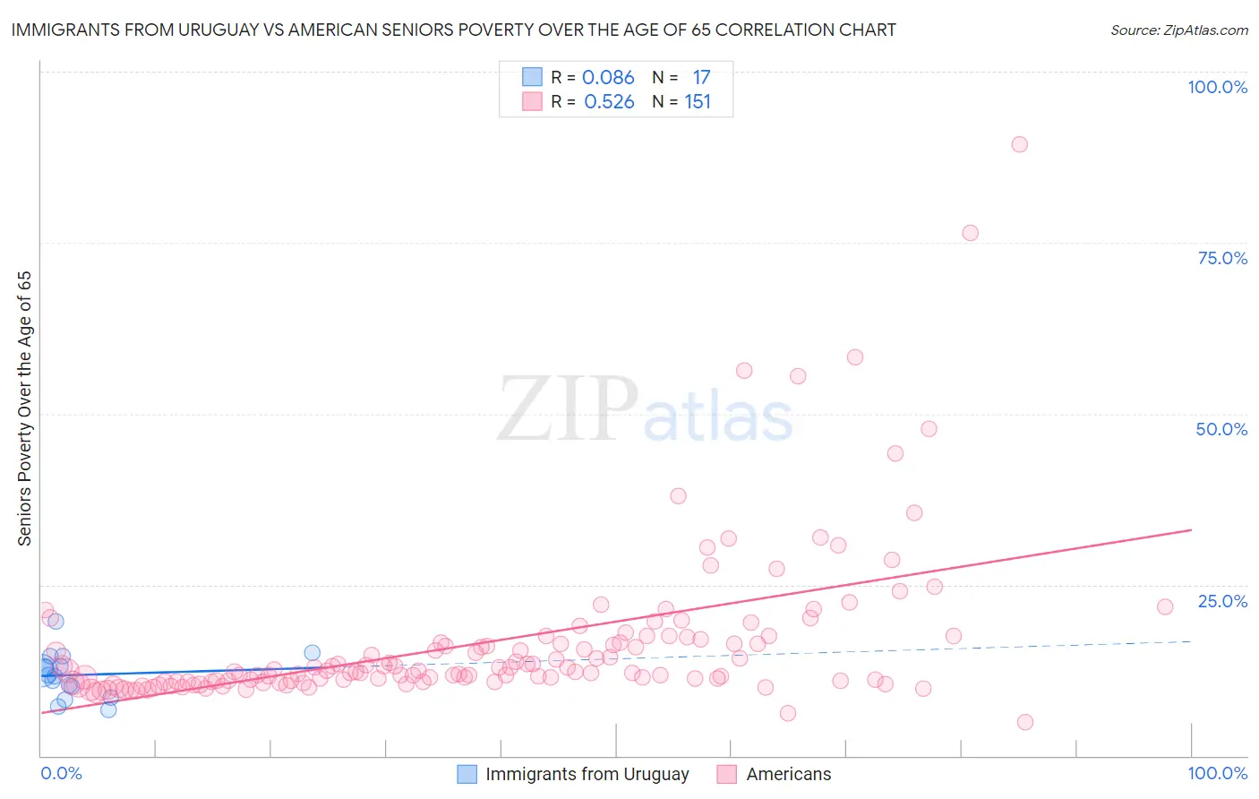 Immigrants from Uruguay vs American Seniors Poverty Over the Age of 65