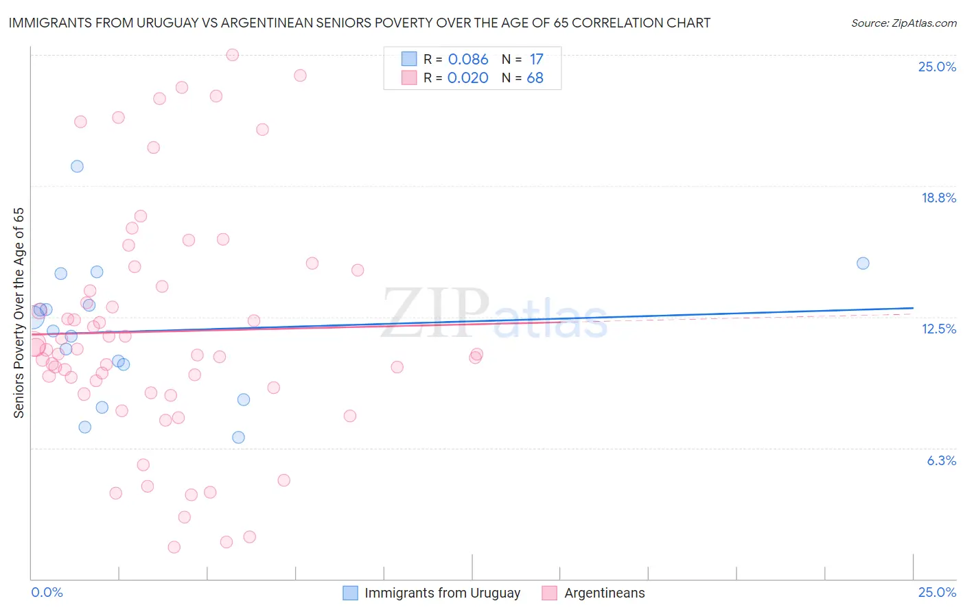 Immigrants from Uruguay vs Argentinean Seniors Poverty Over the Age of 65