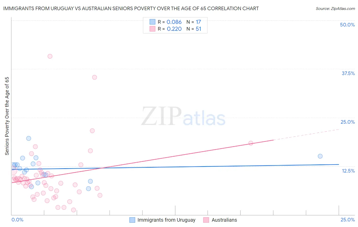 Immigrants from Uruguay vs Australian Seniors Poverty Over the Age of 65