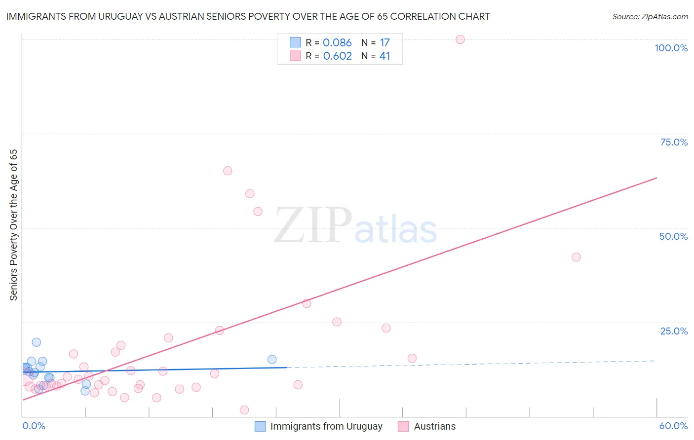 Immigrants from Uruguay vs Austrian Seniors Poverty Over the Age of 65