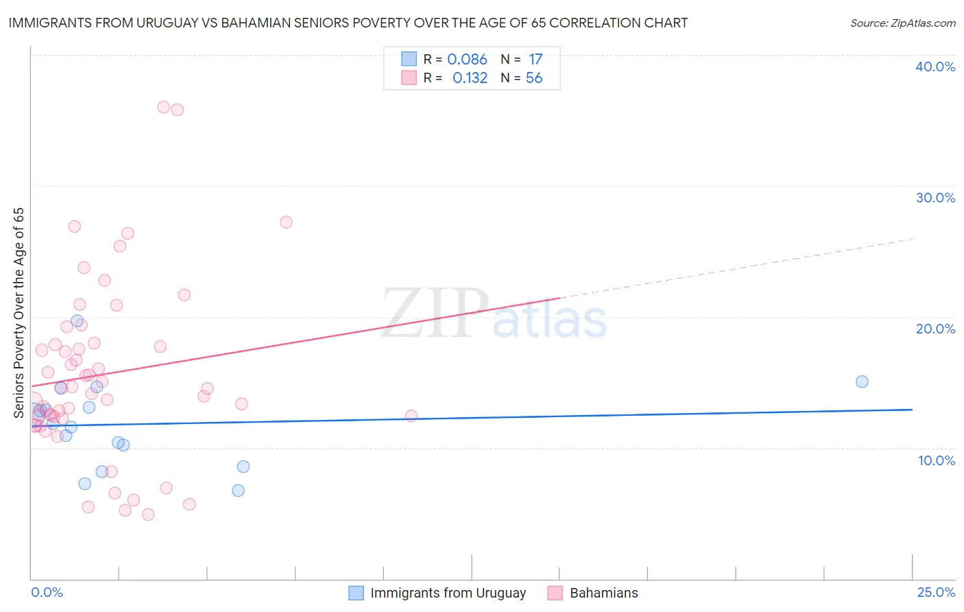 Immigrants from Uruguay vs Bahamian Seniors Poverty Over the Age of 65