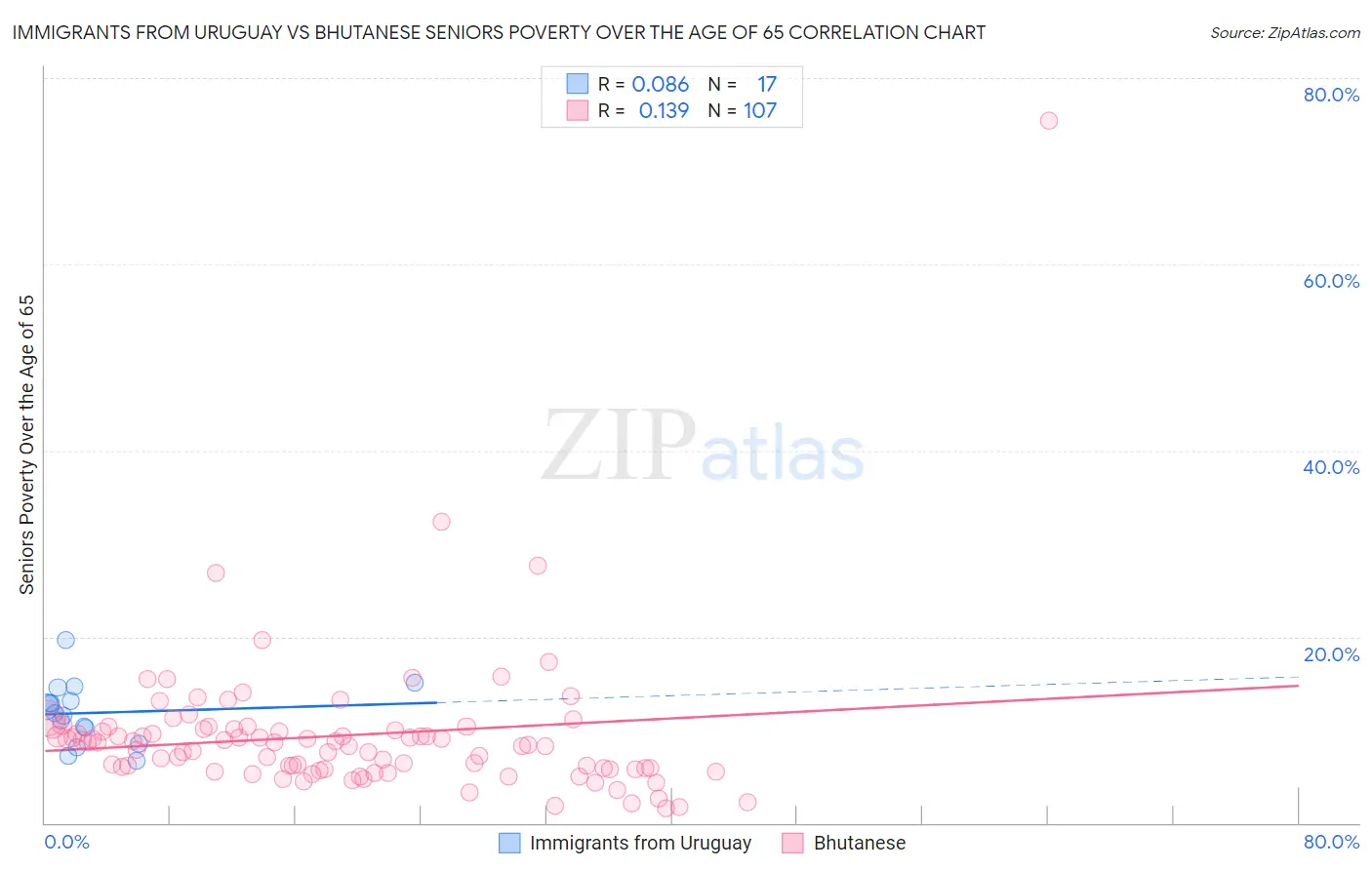 Immigrants from Uruguay vs Bhutanese Seniors Poverty Over the Age of 65