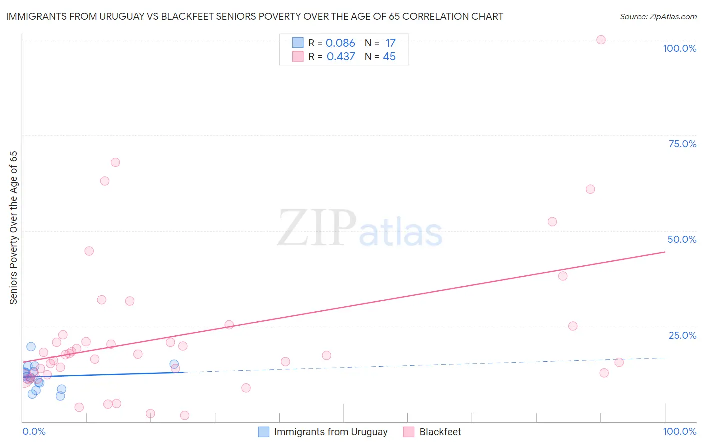 Immigrants from Uruguay vs Blackfeet Seniors Poverty Over the Age of 65