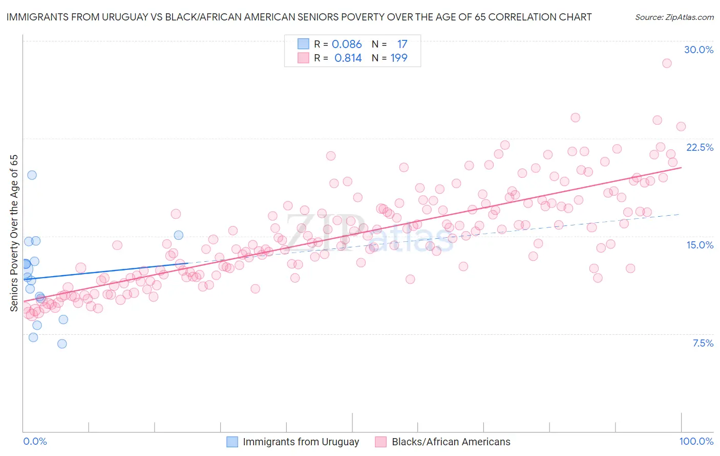 Immigrants from Uruguay vs Black/African American Seniors Poverty Over the Age of 65