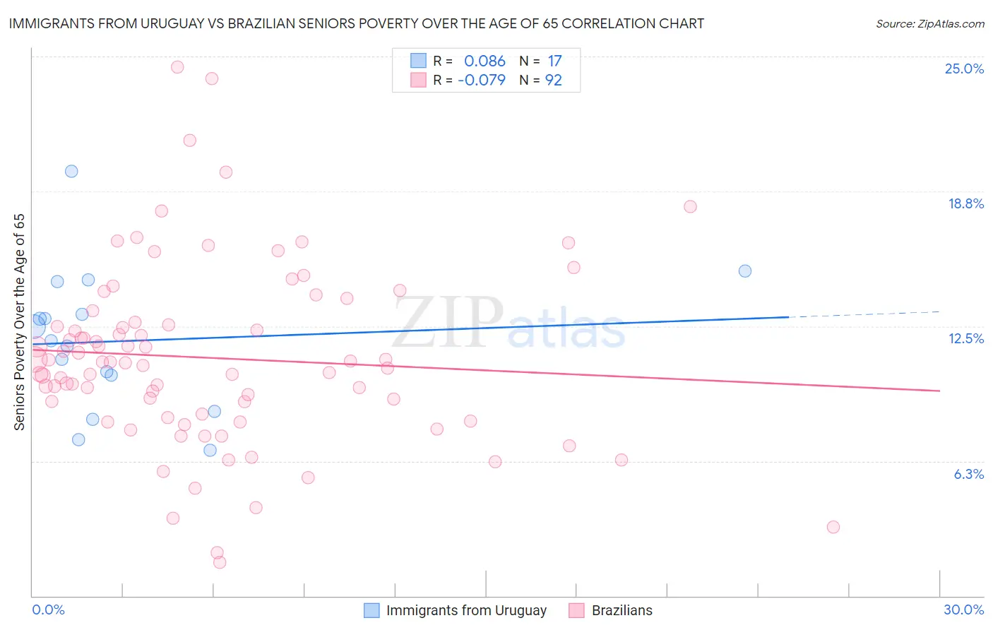 Immigrants from Uruguay vs Brazilian Seniors Poverty Over the Age of 65