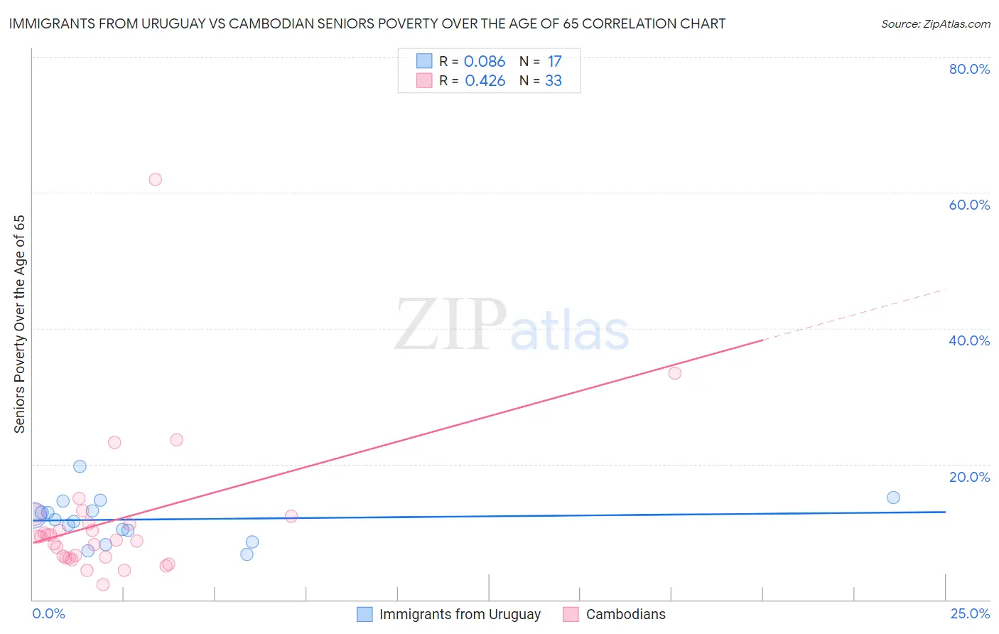 Immigrants from Uruguay vs Cambodian Seniors Poverty Over the Age of 65